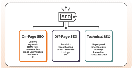 SEO : (Search engine optimization)