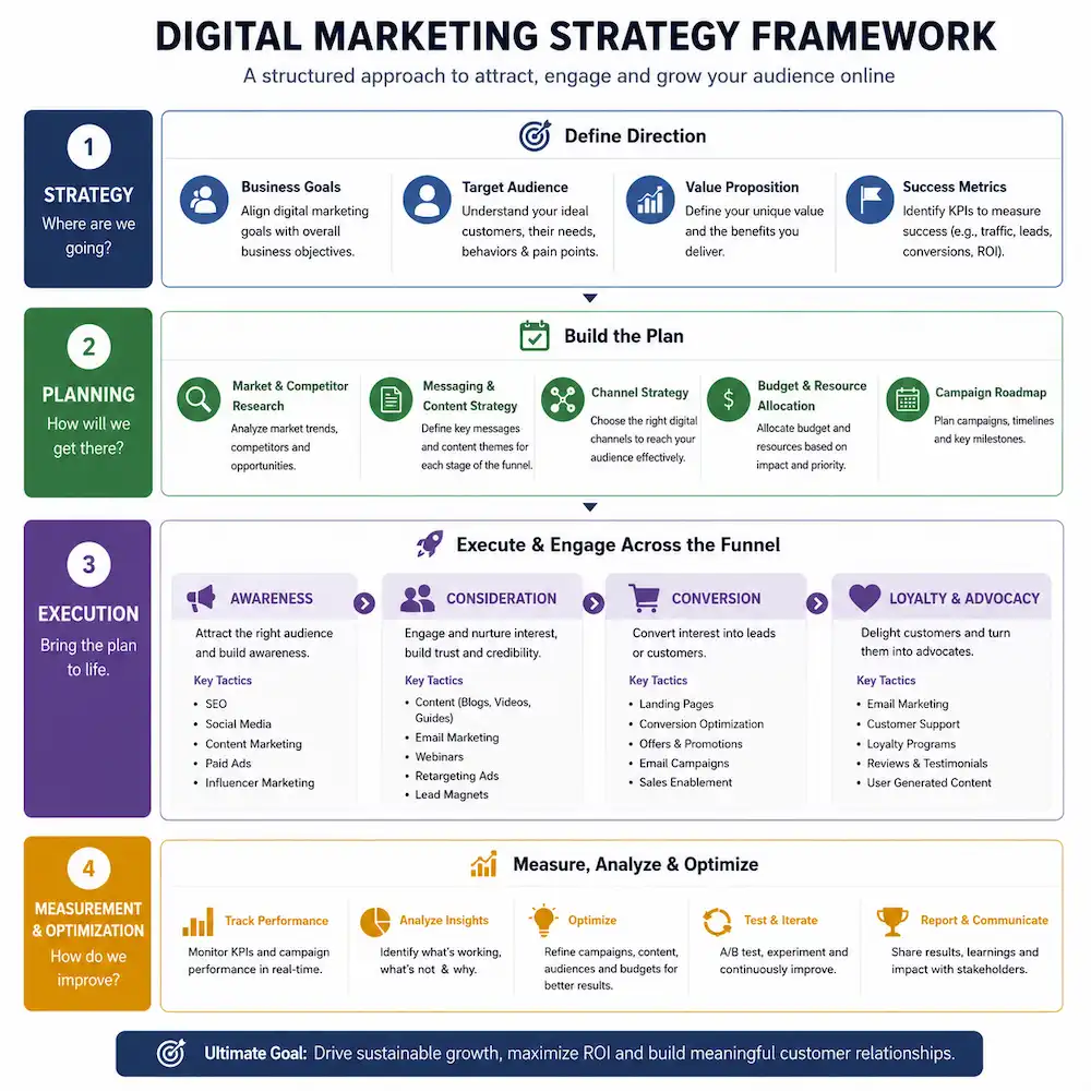digital-marketing-strategy-framework